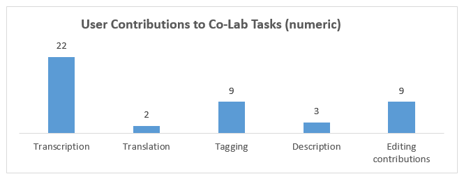 Figure 4. User Contributions to Co-Lab Tasks