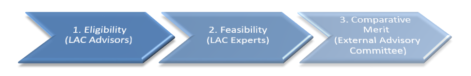 LAC advisors first review applications for eligibility. LAC experts then review applications for feasibility. Finally, the External Advisory Committee focuses on the merits of the projects.